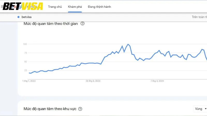 Lượt truy cập tại Google Trend không ngừng tăng